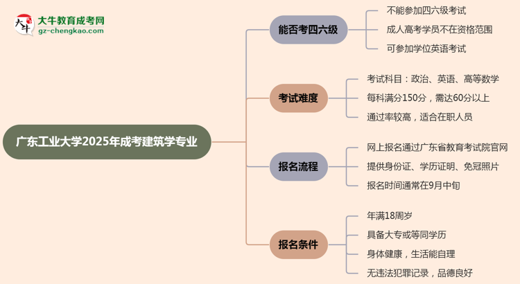 廣東工業(yè)大學(xué)2025年成考建筑學(xué)專業(yè)生可不可以考四六級(jí)？思維導(dǎo)圖