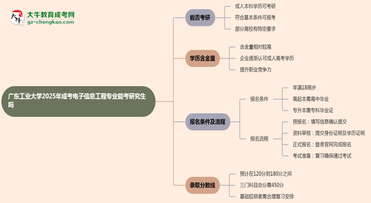 廣東工業(yè)大學(xué)2025年成考電子信息工程專業(yè)能考研究生嗎？思維導(dǎo)圖