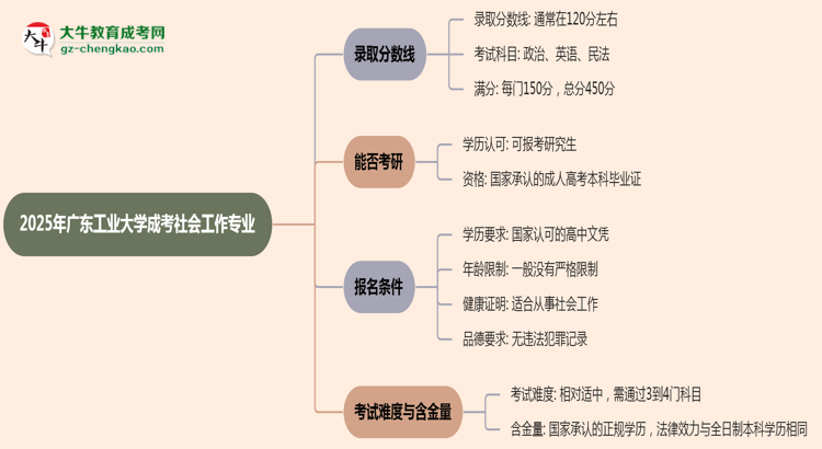 2025年廣東工業(yè)大學成考社會工作專業(yè)錄取分數(shù)線是多少？思維導圖