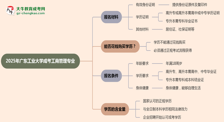 2025年廣東工業(yè)大學(xué)成考工商管理專業(yè)報(bào)名材料需要什么？思維導(dǎo)圖