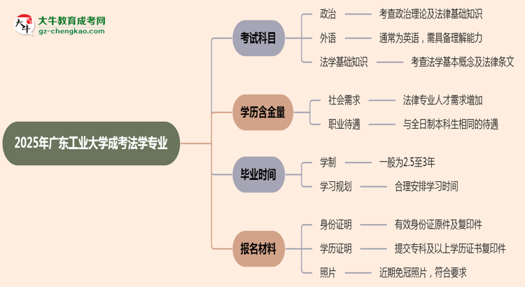 2025年廣東工業(yè)大學(xué)成考法學(xué)專業(yè)入學(xué)考試科目有哪些？思維導(dǎo)圖