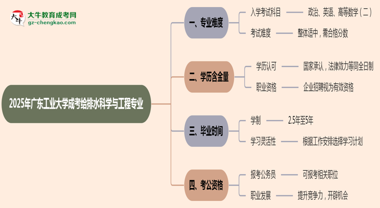 2025年廣東工業(yè)大學(xué)成考給排水科學(xué)與工程專業(yè)難不難？思維導(dǎo)圖