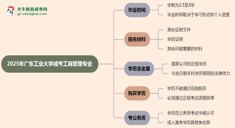 廣東工業(yè)大學成考工商管理專業(yè)需多久完成并拿證？（2025年新）思維導圖