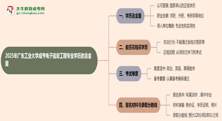 2025年廣東工業(yè)大學(xué)成考電子信息工程專業(yè)學(xué)歷的含金量怎么樣？思維導(dǎo)圖