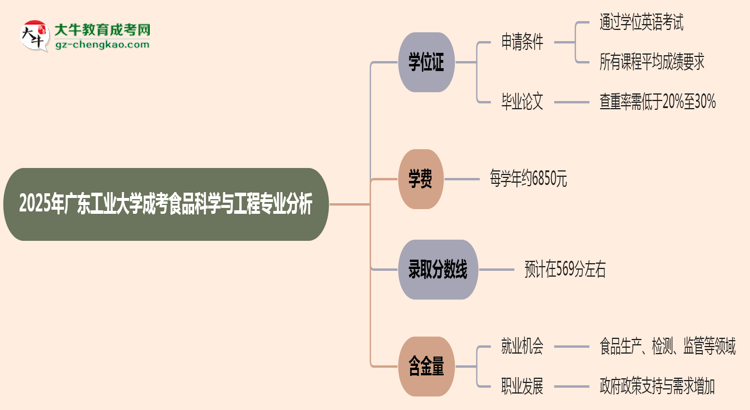 2025年廣東工業(yè)大學(xué)成考食品科學(xué)與工程專業(yè)能拿學(xué)位證嗎？思維導(dǎo)圖