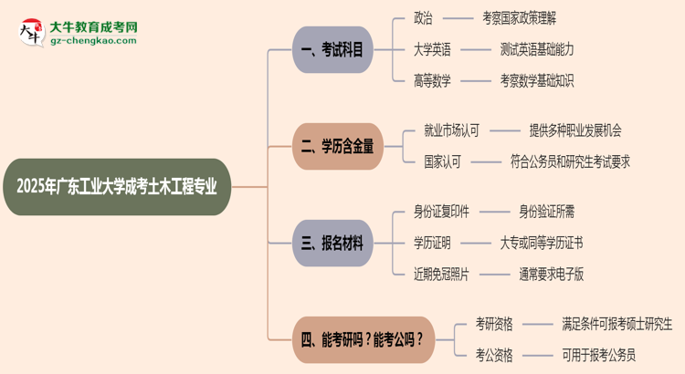 2025年廣東工業(yè)大學(xué)成考土木工程專業(yè)入學(xué)考試科目有哪些？思維導(dǎo)圖