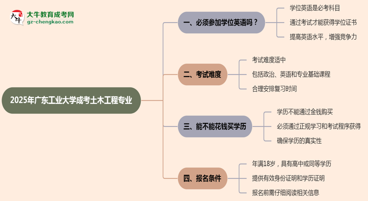 2025年廣東工業(yè)大學成考土木工程專業(yè)要考學位英語嗎？思維導圖