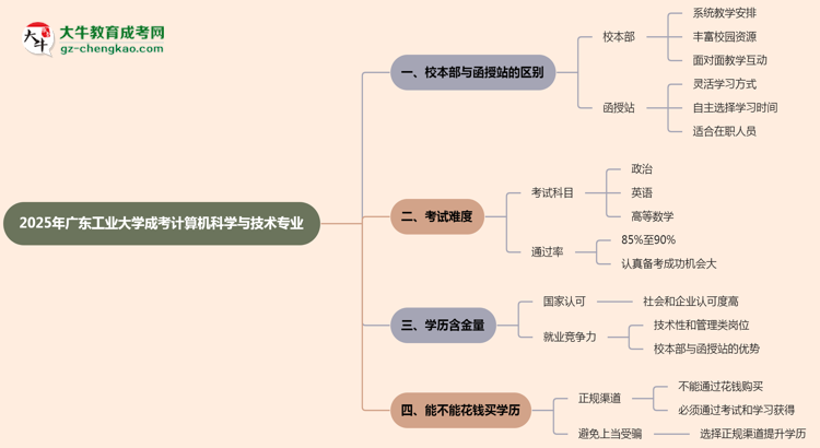 廣東工業(yè)大學(xué)2025年成考計算機(jī)科學(xué)與技術(shù)專業(yè)校本部和函授站哪個更好？思維導(dǎo)圖
