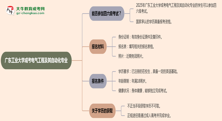 廣東工業(yè)大學(xué)2025年成考電氣工程及其自動(dòng)化專業(yè)生可不可以考四六級(jí)？思維導(dǎo)圖