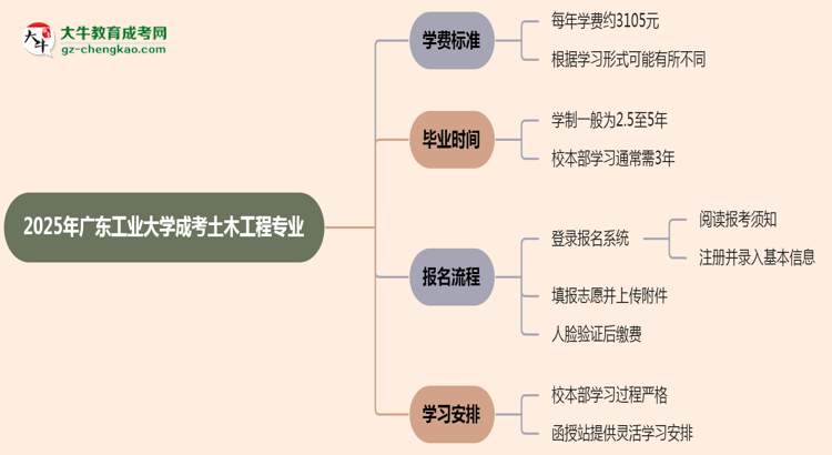 2025年廣東工業(yè)大學(xué)成考土木工程專(zhuān)業(yè)最新學(xué)費(fèi)標(biāo)準(zhǔn)多少思維導(dǎo)圖