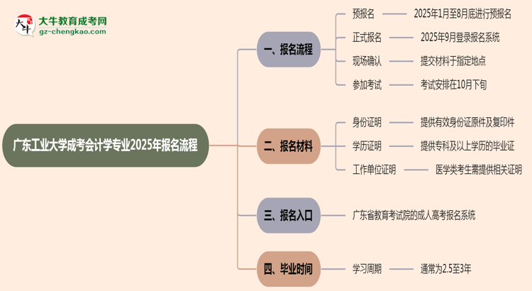 廣東工業(yè)大學(xué)成考會(huì)計(jì)學(xué)專業(yè)2025年報(bào)名流程思維導(dǎo)圖