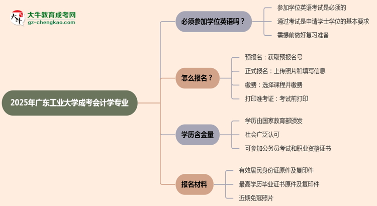 2025年廣東工業(yè)大學(xué)成考會計學(xué)專業(yè)要考學(xué)位英語嗎？思維導(dǎo)圖