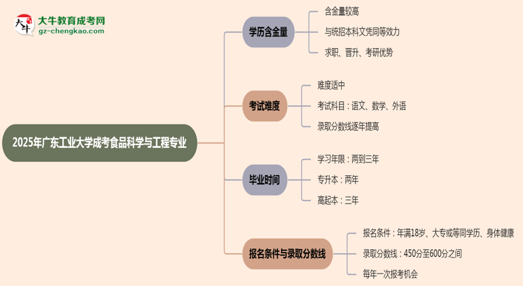 2025年廣東工業(yè)大學(xué)成考食品科學(xué)與工程專業(yè)學(xué)歷的含金量怎么樣？思維導(dǎo)圖