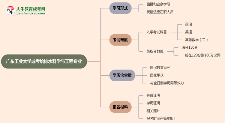 廣東工業(yè)大學(xué)成考給排水科學(xué)與工程專業(yè)是全日制的嗎？（2025最新）思維導(dǎo)圖