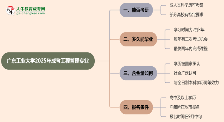 廣東工業(yè)大學(xué)2025年成考工程管理專業(yè)能考研究生嗎？思維導(dǎo)圖