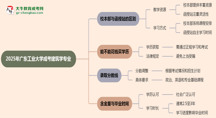 廣東工業(yè)大學(xué)2025年成考建筑學(xué)專業(yè)校本部和函授站哪個更好？思維導(dǎo)圖