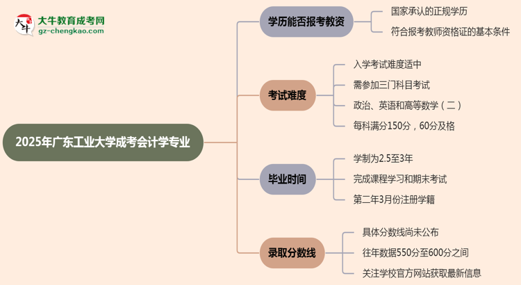 2025年廣東工業(yè)大學(xué)成考會(huì)計(jì)學(xué)專業(yè)學(xué)歷能報(bào)考教資嗎？思維導(dǎo)圖