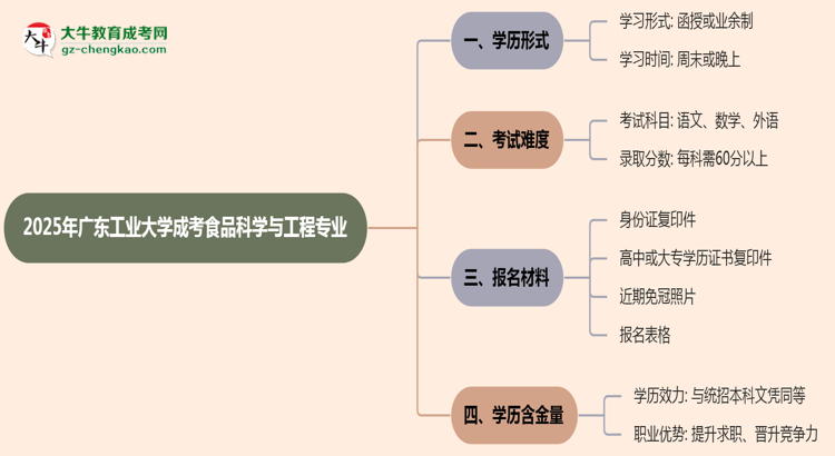 廣東工業(yè)大學(xué)成考食品科學(xué)與工程專業(yè)是全日制的嗎？（2025最新）思維導(dǎo)圖