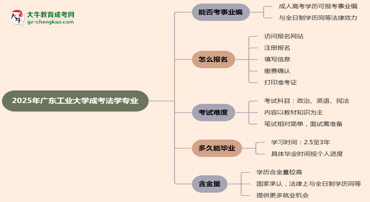 2025年廣東工業(yè)大學(xué)成考法學(xué)專業(yè)能考事業(yè)編嗎？思維導(dǎo)圖