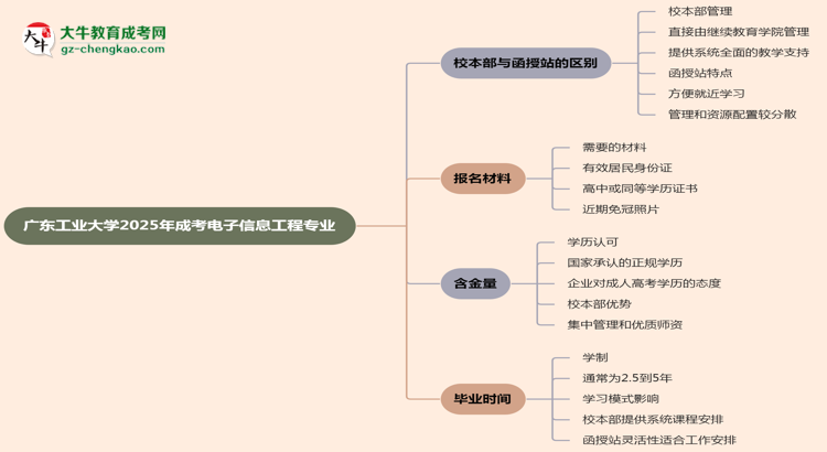 廣東工業(yè)大學(xué)2025年成考電子信息工程專業(yè)校本部和函授站哪個更好?思維導(dǎo)圖