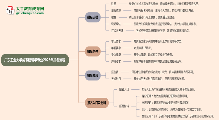 廣東工業(yè)大學(xué)成考建筑學(xué)專業(yè)2025年報名流程思維導(dǎo)圖