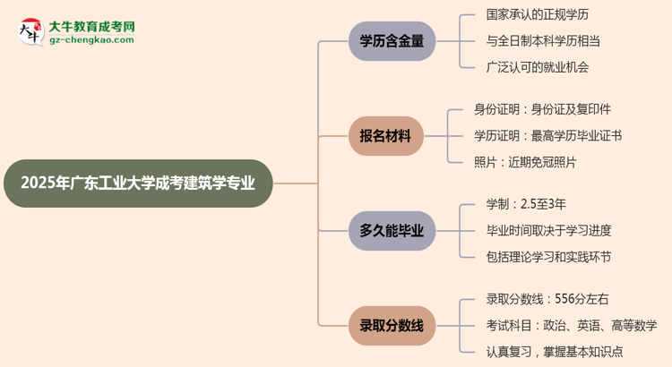 2025年廣東工業(yè)大學(xué)成考建筑學(xué)專業(yè)學(xué)歷的含金量怎么樣？思維導(dǎo)圖