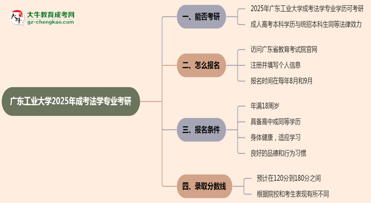 廣東工業(yè)大學(xué)2025年成考法學(xué)專業(yè)能考研究生嗎？思維導(dǎo)圖