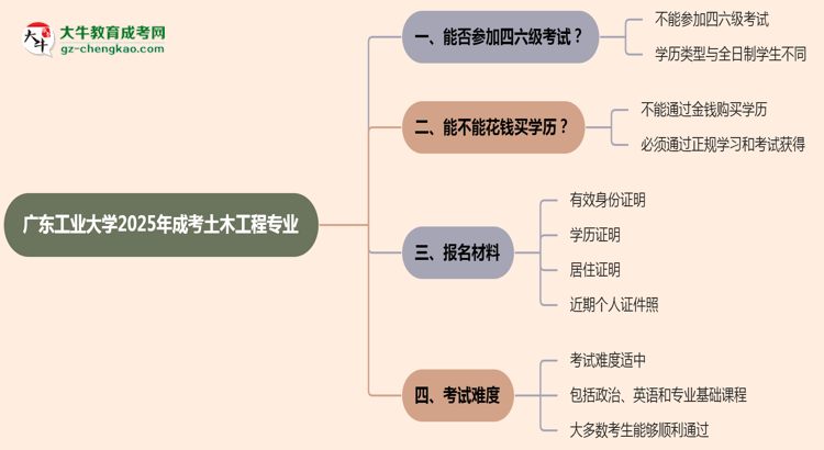 廣東工業(yè)大學(xué)2025年成考土木工程專業(yè)生可不可以考四六級？思維導(dǎo)圖