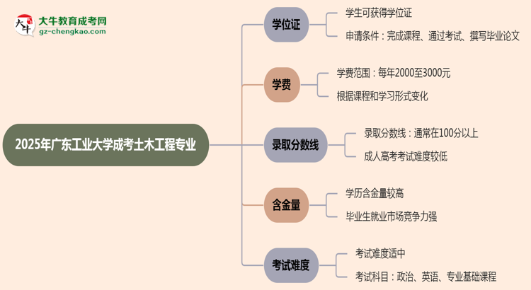 2025年廣東工業(yè)大學(xué)成考土木工程專業(yè)能拿學(xué)位證嗎？思維導(dǎo)圖