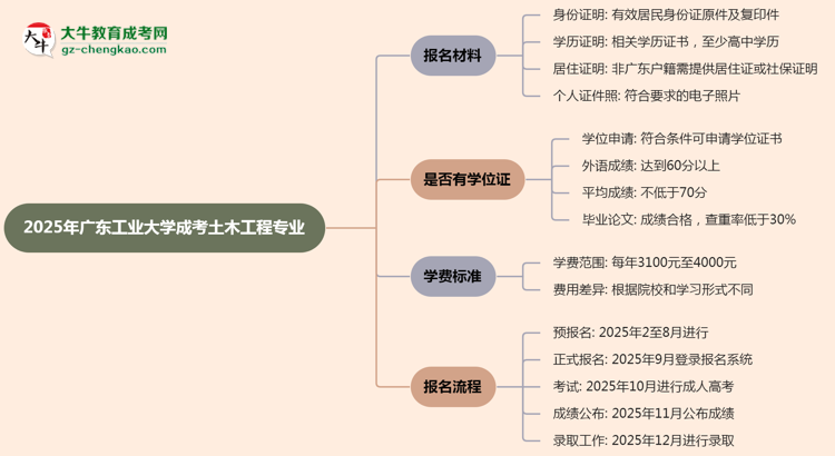 2025年廣東工業(yè)大學(xué)成考土木工程專業(yè)報(bào)名材料需要什么？思維導(dǎo)圖
