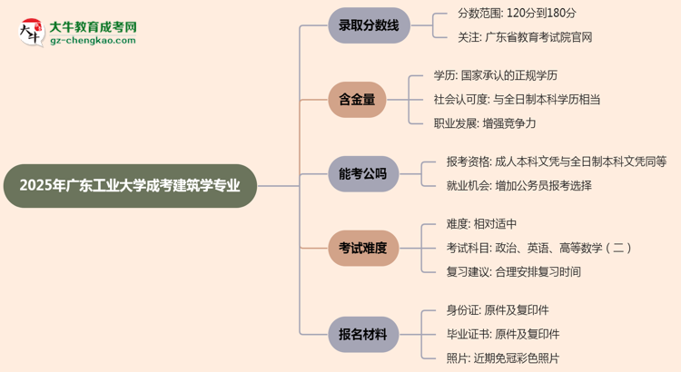 2025年廣東工業(yè)大學(xué)成考建筑學(xué)專業(yè)錄取分?jǐn)?shù)線是多少？思維導(dǎo)圖