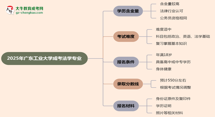 2025年廣東工業(yè)大學(xué)成考法學(xué)專業(yè)學(xué)歷的含金量怎么樣？思維導(dǎo)圖