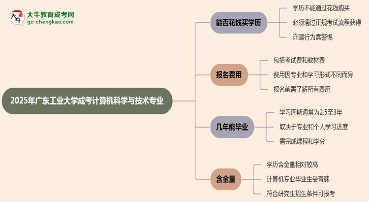 2025年廣東工業(yè)大學(xué)成考計(jì)算機(jī)科學(xué)與技術(shù)專業(yè)學(xué)歷花錢能買到嗎？思維導(dǎo)圖