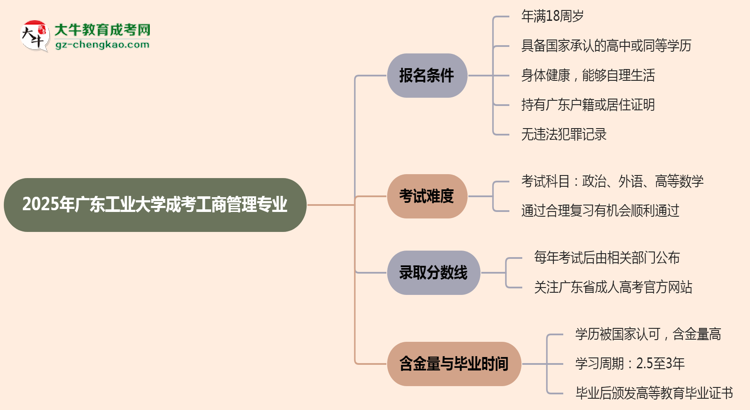 廣東工業(yè)大學(xué)2025年成考工商管理專業(yè)報考條件是什么思維導(dǎo)圖