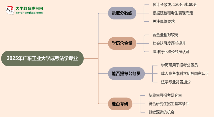 2025年廣東工業(yè)大學(xué)成考法學(xué)專業(yè)錄取分?jǐn)?shù)線是多少？思維導(dǎo)圖