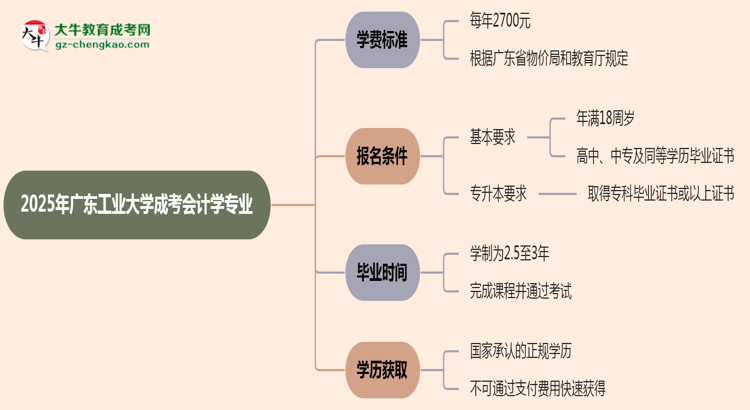 2025年廣東工業(yè)大學(xué)成考會計學(xué)專業(yè)最新學(xué)費(fèi)標(biāo)準(zhǔn)多少思維導(dǎo)圖