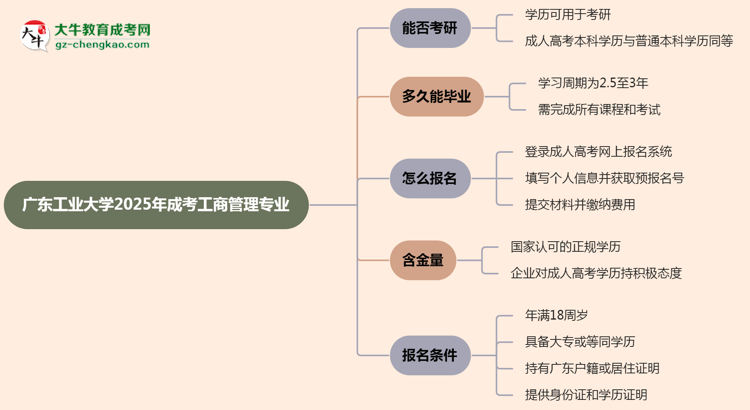 廣東工業(yè)大學(xué)2025年成考工商管理專業(yè)能考研究生嗎？思維導(dǎo)圖