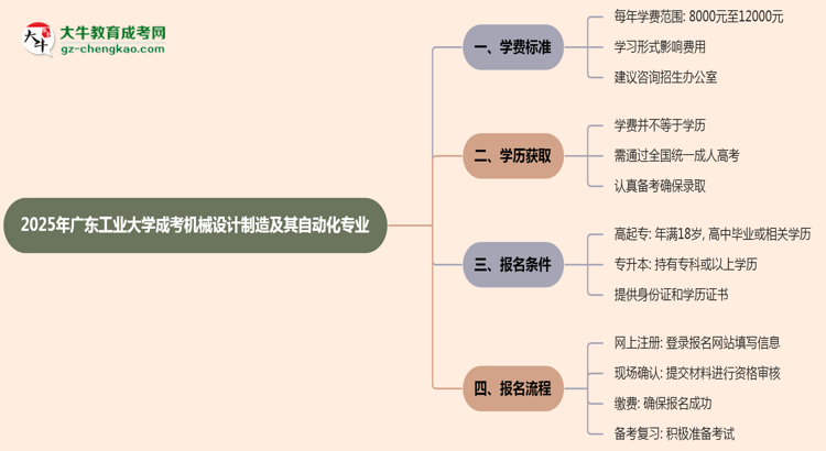 2025年廣東工業(yè)大學成考機械設(shè)計制造及其自動化專業(yè)最新學費標準多少思維導圖