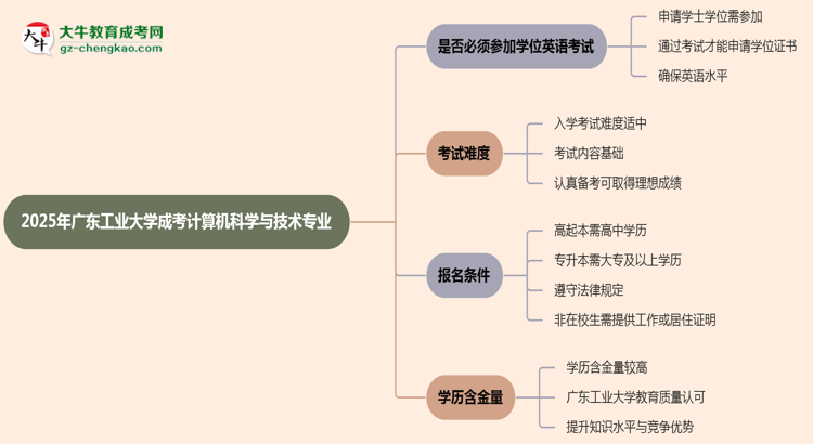 2025年廣東工業(yè)大學(xué)成考計(jì)算機(jī)科學(xué)與技術(shù)專業(yè)要考學(xué)位英語(yǔ)嗎?思維導(dǎo)圖