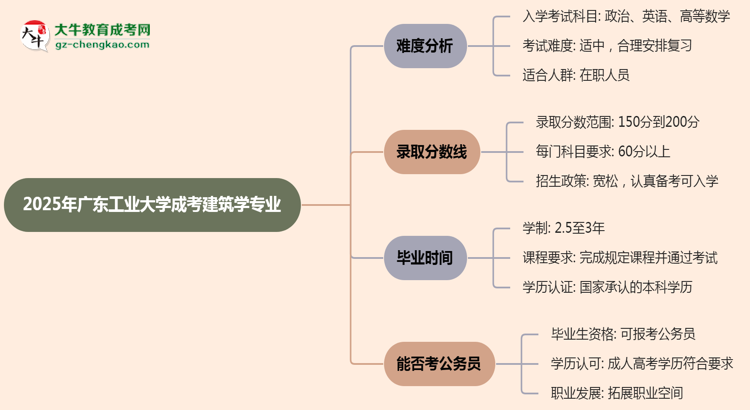 2025年廣東工業(yè)大學(xué)成考建筑學(xué)專業(yè)難不難？思維導(dǎo)圖