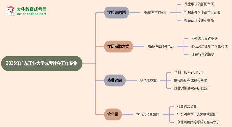 2025年廣東工業(yè)大學(xué)成考社會(huì)工作專(zhuān)業(yè)能拿學(xué)位證嗎？思維導(dǎo)圖