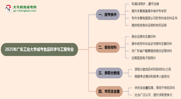 廣東工業(yè)大學(xué)2025年成考食品科學(xué)與工程專(zhuān)業(yè)報(bào)考條件是什么思維導(dǎo)圖