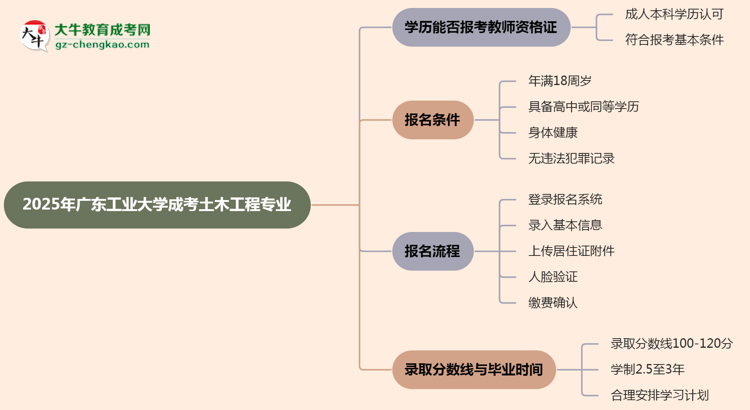 2025年廣東工業(yè)大學(xué)成考土木工程專業(yè)學(xué)歷能報(bào)考教資嗎？思維導(dǎo)圖