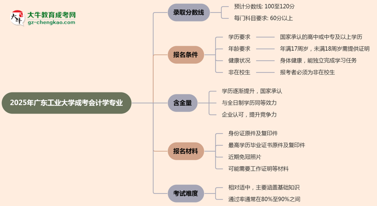 2025年廣東工業(yè)大學(xué)成考會(huì)計(jì)學(xué)專業(yè)錄取分?jǐn)?shù)線是多少?思維導(dǎo)圖