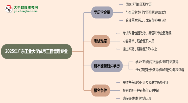 2025年廣東工業(yè)大學成考工程管理專業(yè)學歷的含金量怎么樣？思維導圖