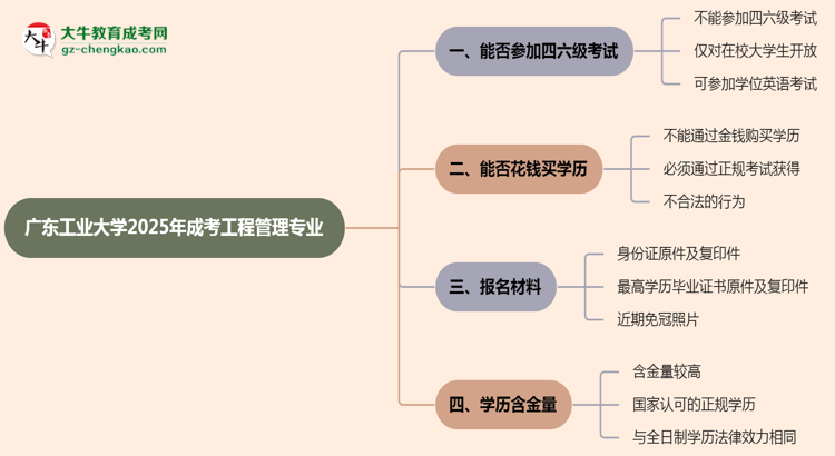 廣東工業(yè)大學(xué)2025年成考工程管理專業(yè)生可不可以考四六級(jí)？思維導(dǎo)圖
