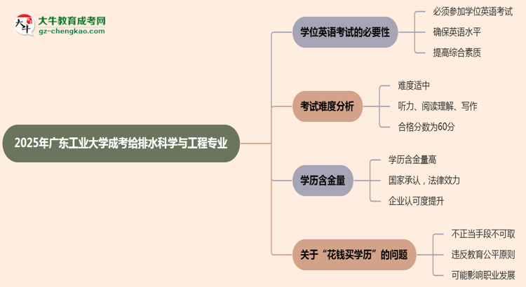 2025年廣東工業(yè)大學(xué)成考給排水科學(xué)與工程專業(yè)要考學(xué)位英語嗎？思維導(dǎo)圖