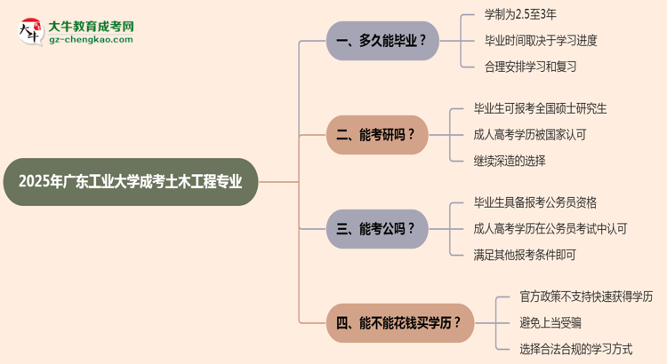 廣東工業(yè)大學(xué)成考土木工程專業(yè)需多久完成并拿證？（2025年新）思維導(dǎo)圖
