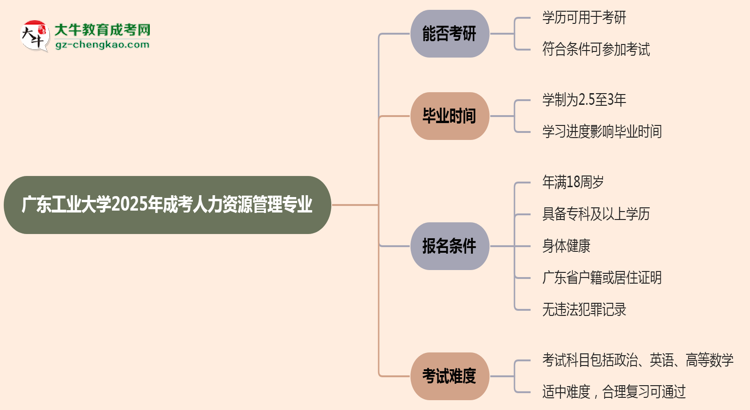 廣東工業(yè)大學(xué)2025年成考人力資源管理專業(yè)能考研究生嗎？思維導(dǎo)圖