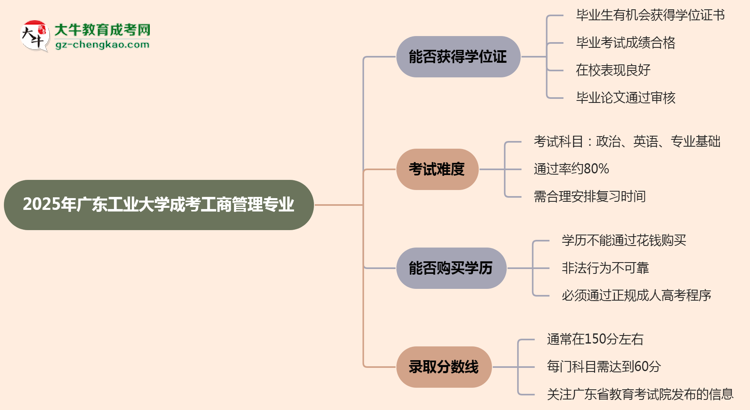 2025年廣東工業(yè)大學(xué)成考工商管理專業(yè)能拿學(xué)位證嗎？思維導(dǎo)圖